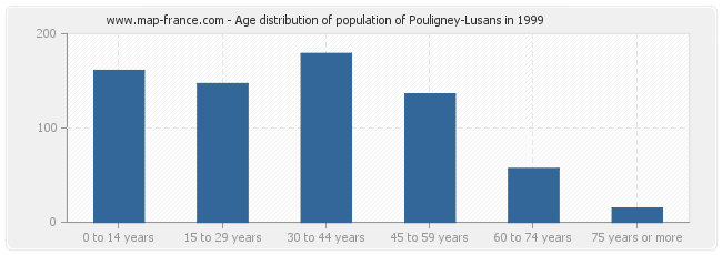 Age distribution of population of Pouligney-Lusans in 1999