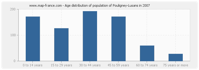 Age distribution of population of Pouligney-Lusans in 2007