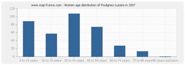 Women age distribution of Pouligney-Lusans in 2007