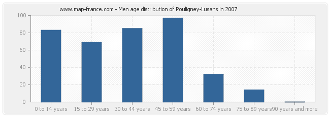 Men age distribution of Pouligney-Lusans in 2007
