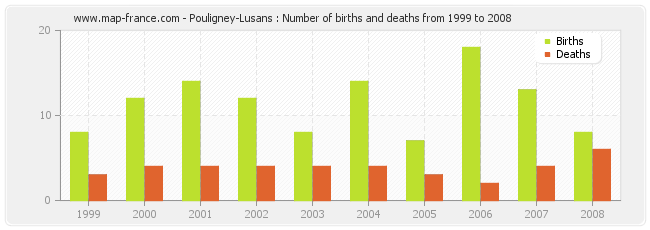 Pouligney-Lusans : Number of births and deaths from 1999 to 2008