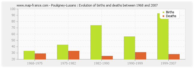 Pouligney-Lusans : Evolution of births and deaths between 1968 and 2007