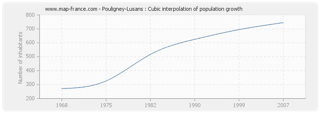 Pouligney-Lusans : Cubic interpolation of population growth