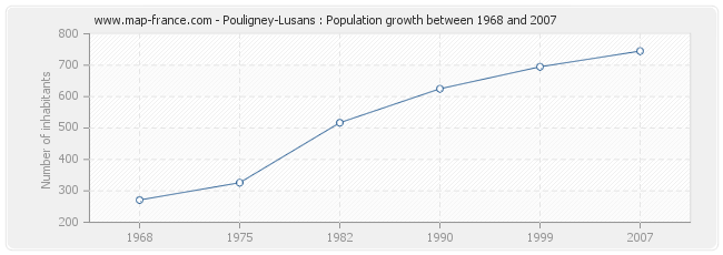 Population Pouligney-Lusans