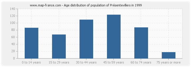 Age distribution of population of Présentevillers in 1999