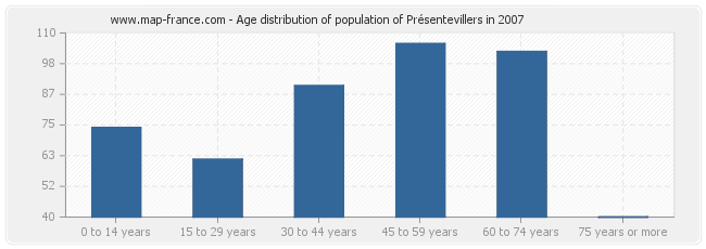 Age distribution of population of Présentevillers in 2007