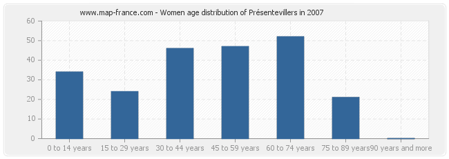 Women age distribution of Présentevillers in 2007