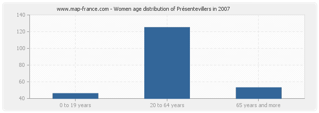 Women age distribution of Présentevillers in 2007