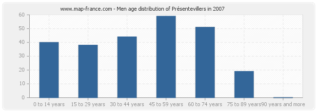 Men age distribution of Présentevillers in 2007
