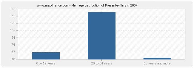 Men age distribution of Présentevillers in 2007