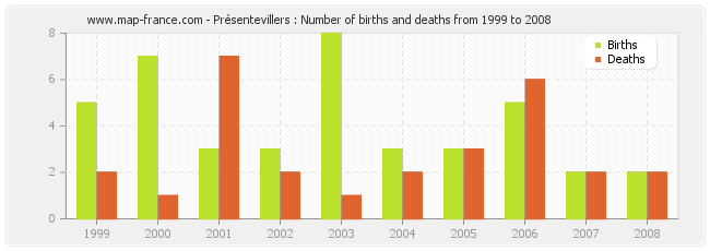 Présentevillers : Number of births and deaths from 1999 to 2008
