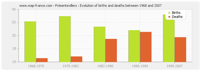 Présentevillers : Evolution of births and deaths between 1968 and 2007