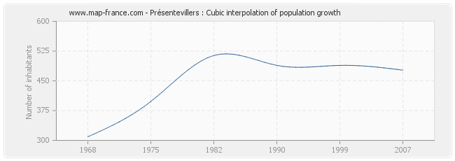 Présentevillers : Cubic interpolation of population growth