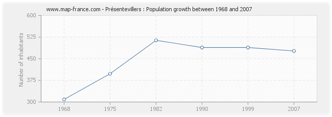 Population Présentevillers