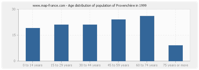 Age distribution of population of Provenchère in 1999