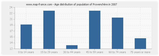 Age distribution of population of Provenchère in 2007