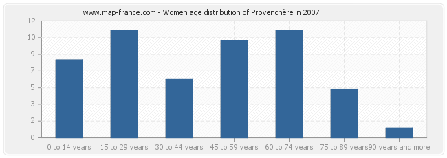 Women age distribution of Provenchère in 2007