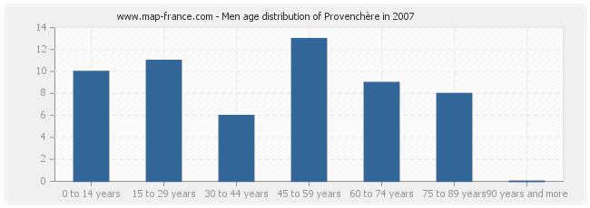 Men age distribution of Provenchère in 2007