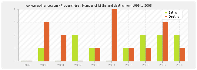 Provenchère : Number of births and deaths from 1999 to 2008