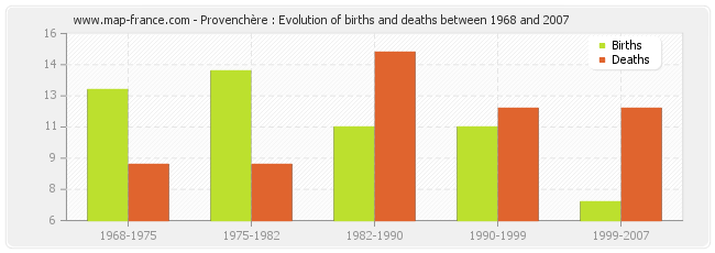 Provenchère : Evolution of births and deaths between 1968 and 2007