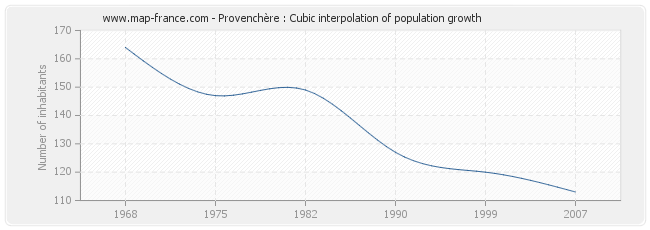 Provenchère : Cubic interpolation of population growth