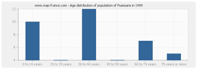 Age distribution of population of Puessans in 1999