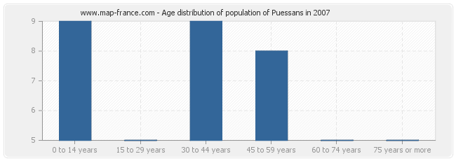 Age distribution of population of Puessans in 2007