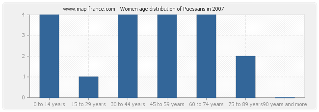 Women age distribution of Puessans in 2007