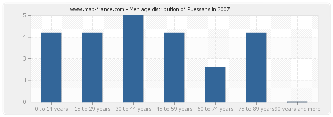 Men age distribution of Puessans in 2007