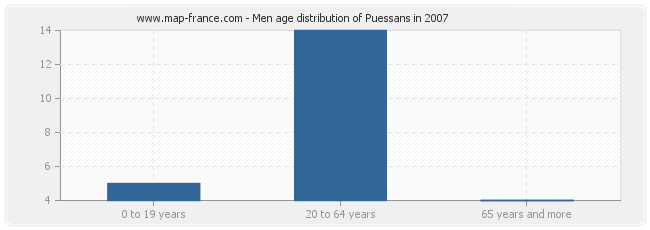Men age distribution of Puessans in 2007
