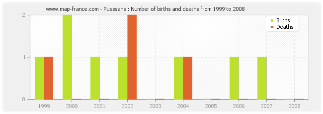 Puessans : Number of births and deaths from 1999 to 2008