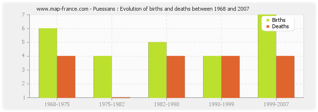 Puessans : Evolution of births and deaths between 1968 and 2007