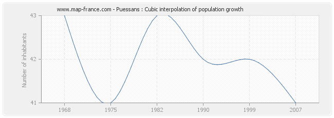 Puessans : Cubic interpolation of population growth