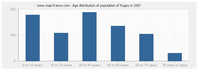 Age distribution of population of Pugey in 2007