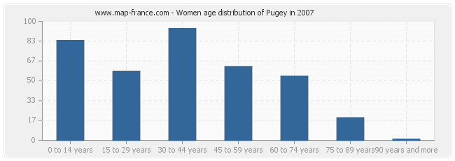 Women age distribution of Pugey in 2007