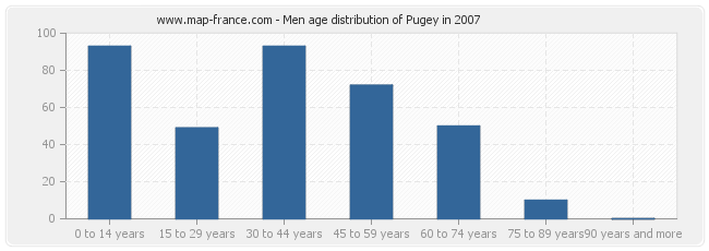 Men age distribution of Pugey in 2007