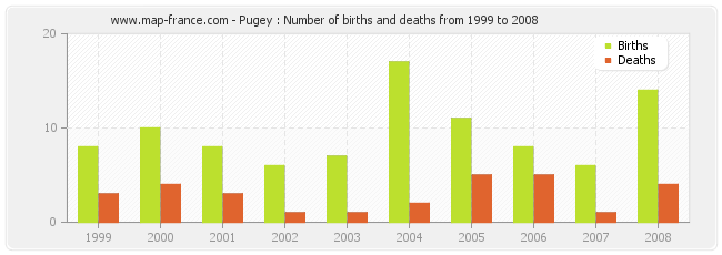 Pugey : Number of births and deaths from 1999 to 2008
