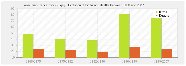 Pugey : Evolution of births and deaths between 1968 and 2007