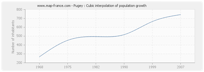 Pugey : Cubic interpolation of population growth