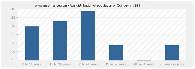 Age distribution of population of Quingey in 1999