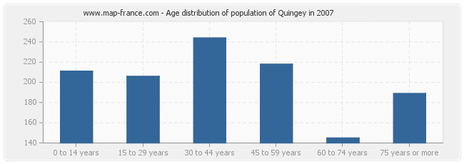 Age distribution of population of Quingey in 2007