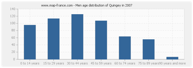 Men age distribution of Quingey in 2007