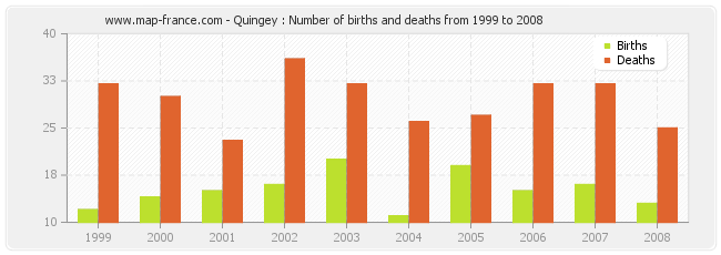 Quingey : Number of births and deaths from 1999 to 2008