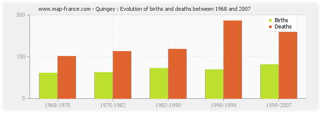 Quingey : Evolution of births and deaths between 1968 and 2007