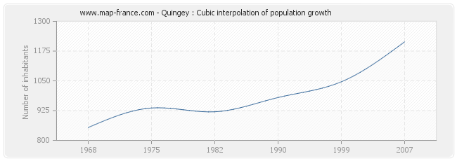 Quingey : Cubic interpolation of population growth