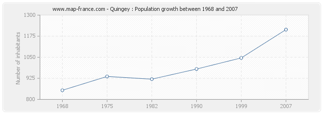 Population Quingey