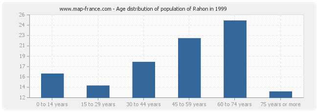 Age distribution of population of Rahon in 1999