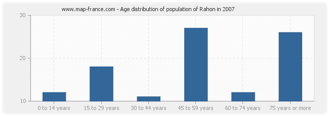 Age distribution of population of Rahon in 2007