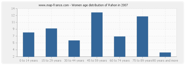 Women age distribution of Rahon in 2007