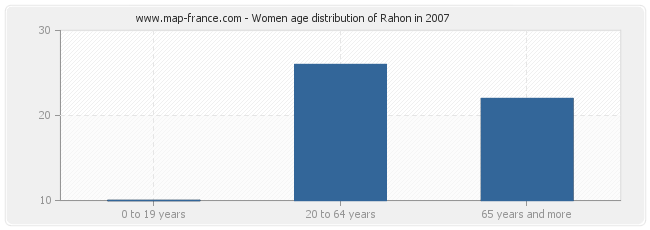 Women age distribution of Rahon in 2007